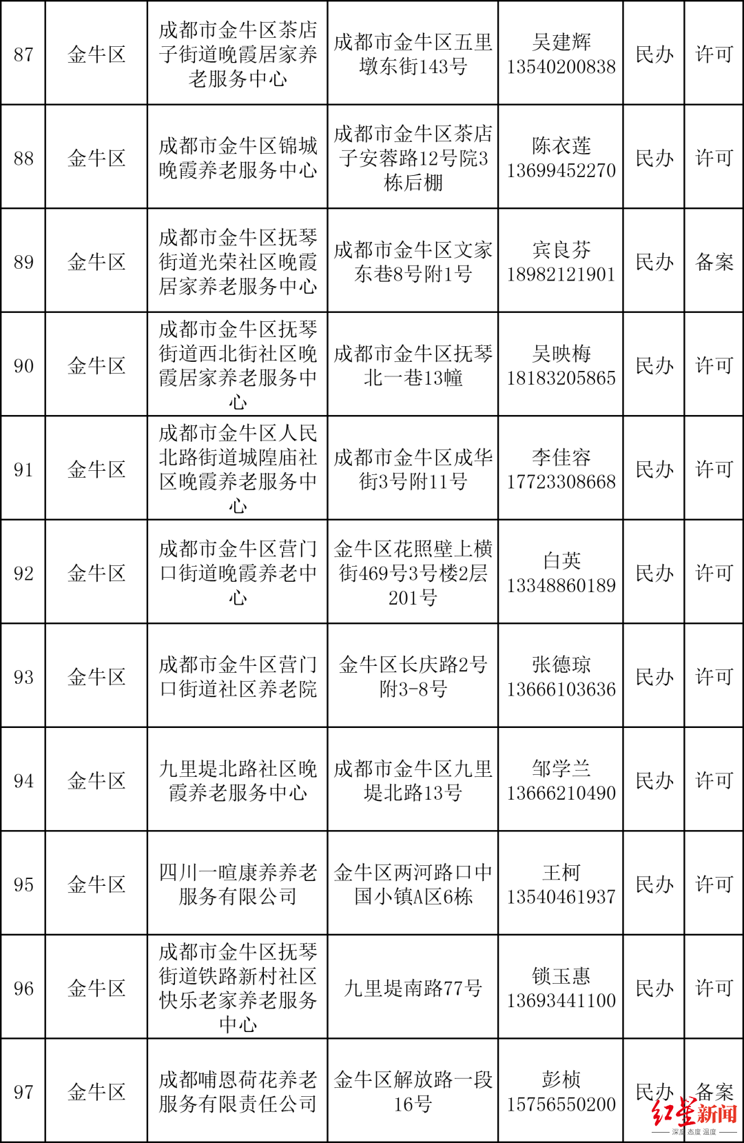 （数据来源：成都民政）