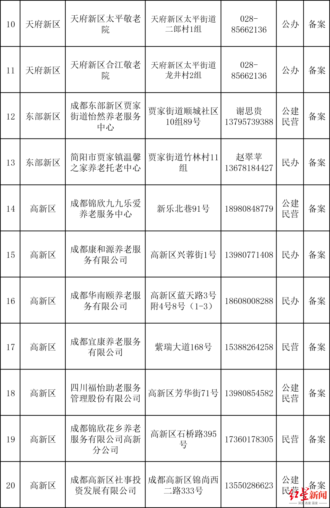 （数据来源：成都民政）