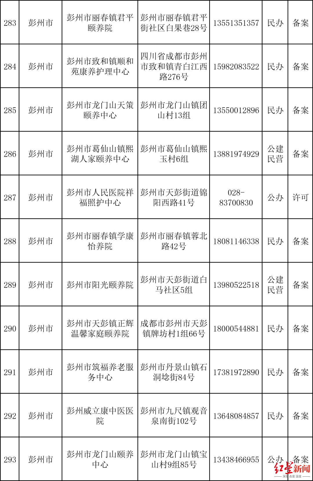 （数据来源：成都民政）