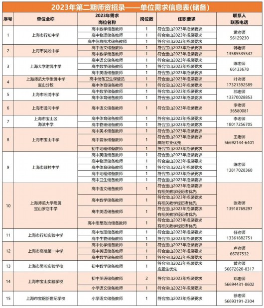 硬核推荐（上海民办教师招聘2023）上海市民办小学教师招聘 第10张