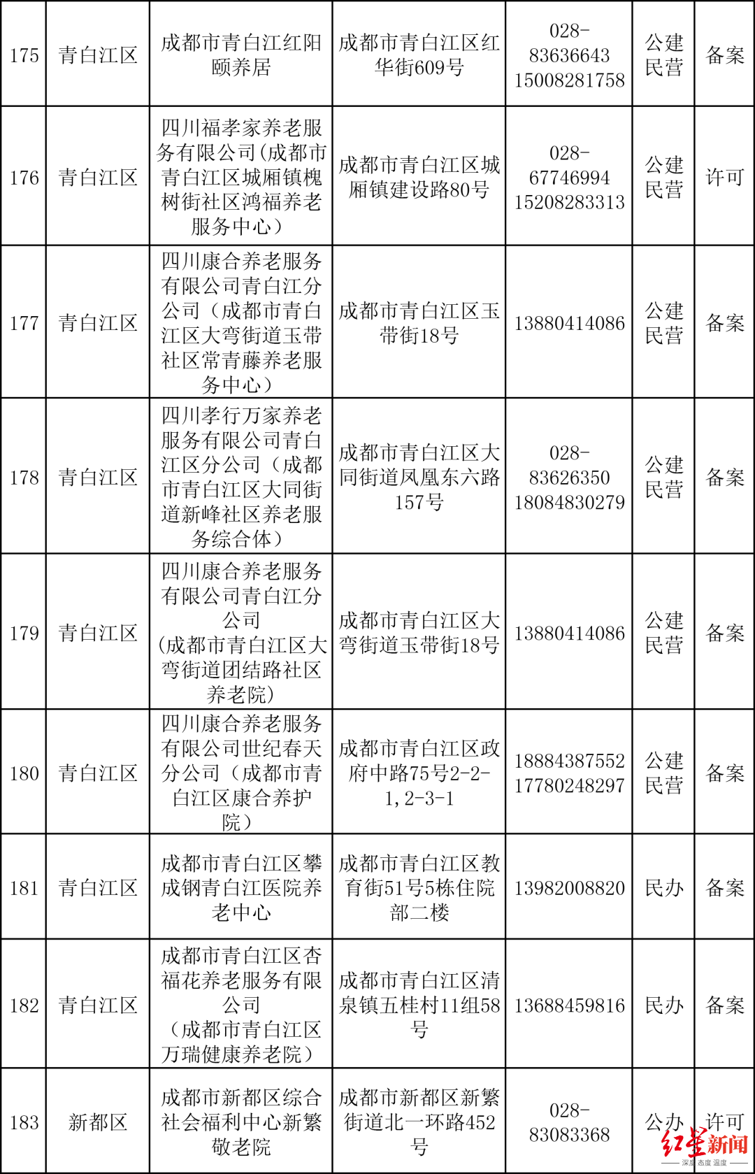 （数据来源：成都民政）