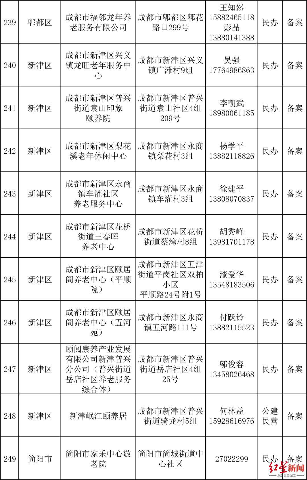 （数据来源：成都民政）