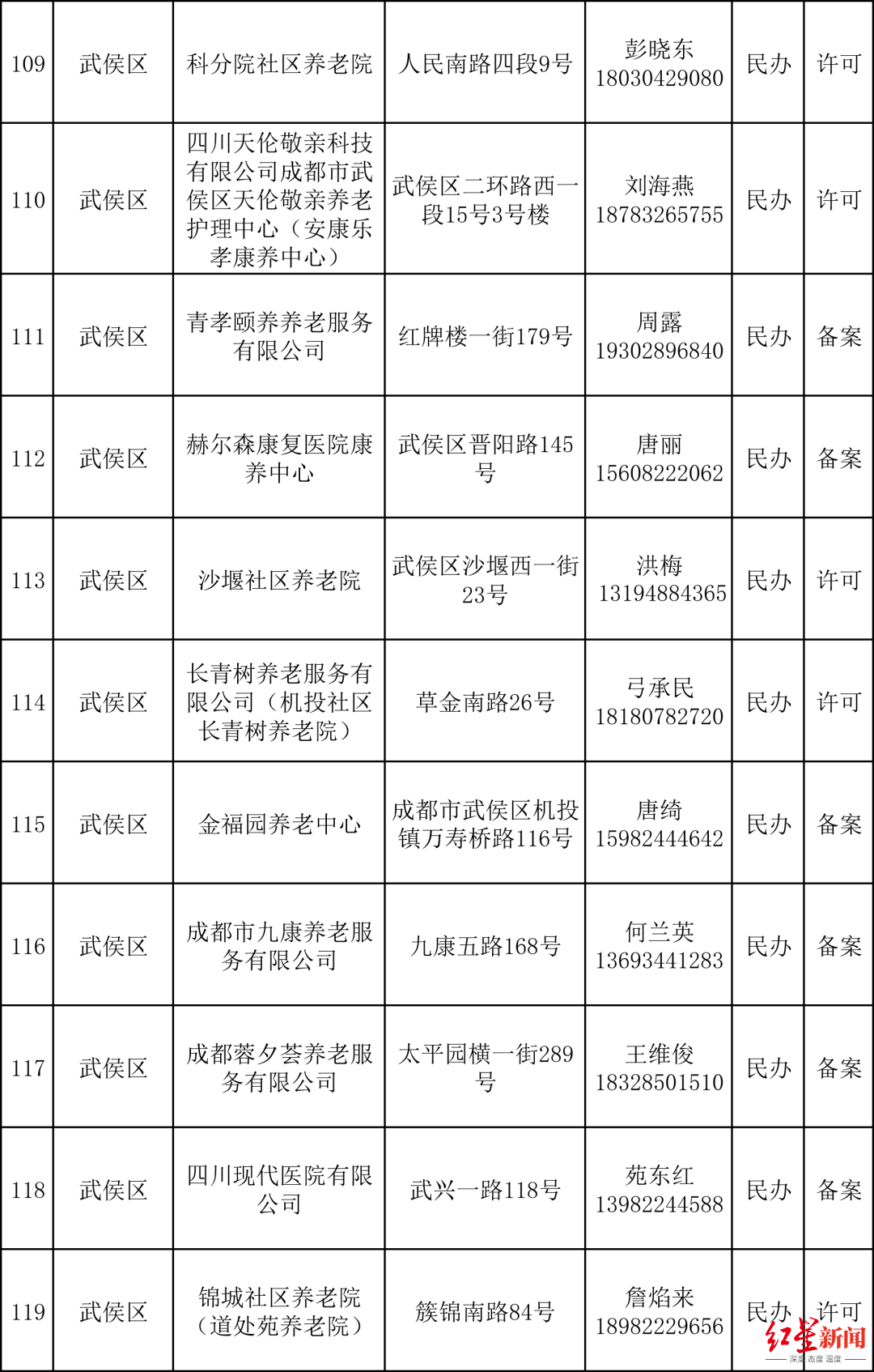 （数据来源：成都民政）