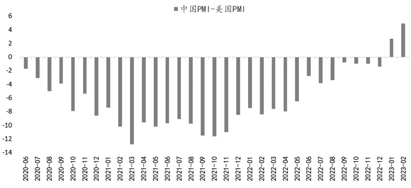 图为中国PMI连续两个月超过美国PMI