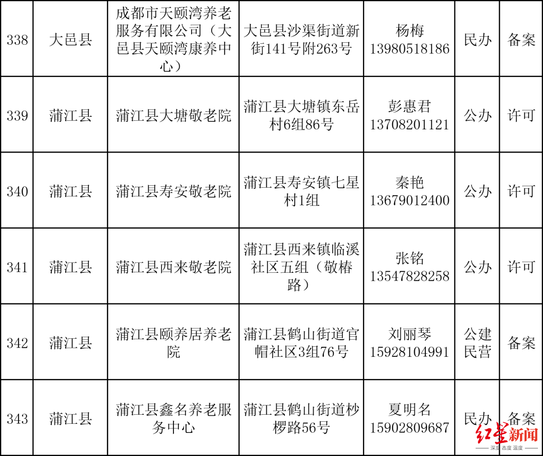 （数据来源：成都民政）