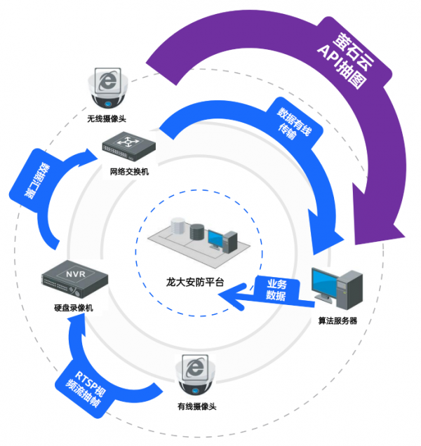 △ 龙大安防平台架构