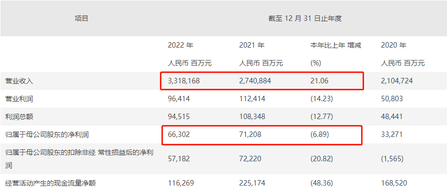 中国石化2022年年度报告截图