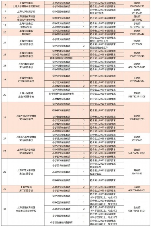 硬核推荐（上海民办教师招聘2023）上海市民办小学教师招聘 第11张