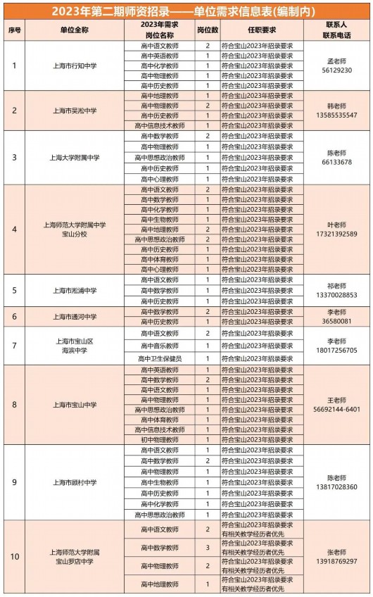 硬核推荐（上海民办教师招聘2023）上海市民办小学教师招聘 第3张