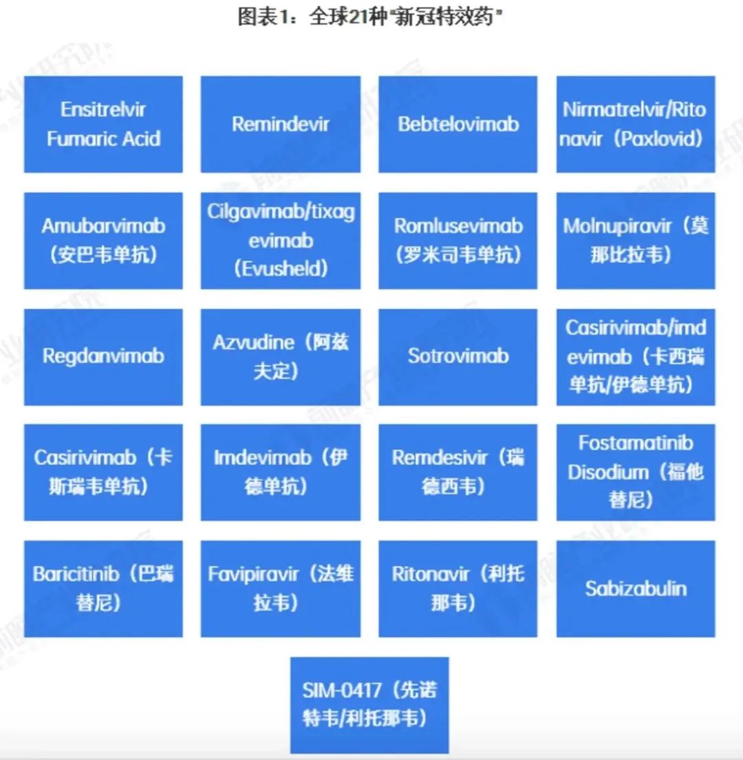 截至目前，国内已经批准5款新冠口服药，全球范围内更是有多达21款新冠药上市销售（图源自前瞻产业研究院）