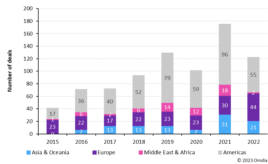 图1：按投资地区划分的年度物联网投资交易数量。资料来源：Omdia。