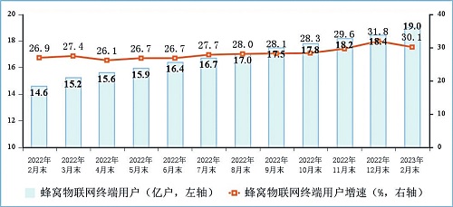 图5 物联网终端用户情况