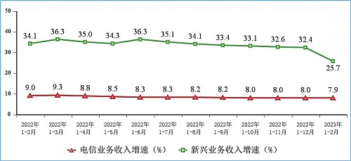 图2 新兴业务收入增长情况