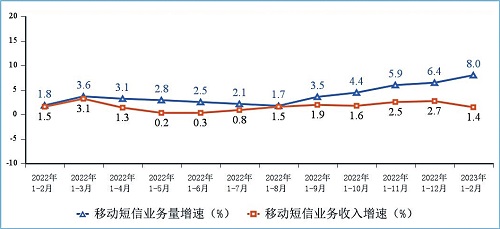 图8 移动短信业务量和收入同比增长情况