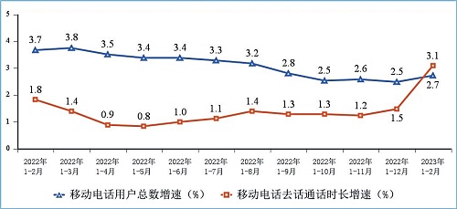 图7 移动电话用户增速和通话时长增速情况