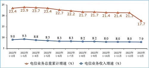 图1 电信业务收入和电信业务总量累计增速