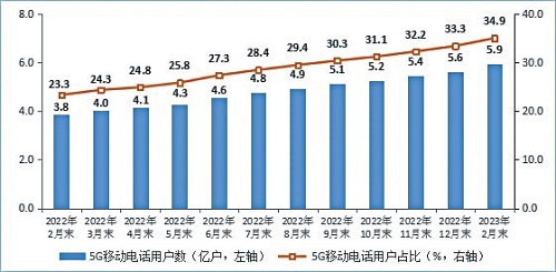 图4 5G移动电话用户发展情况