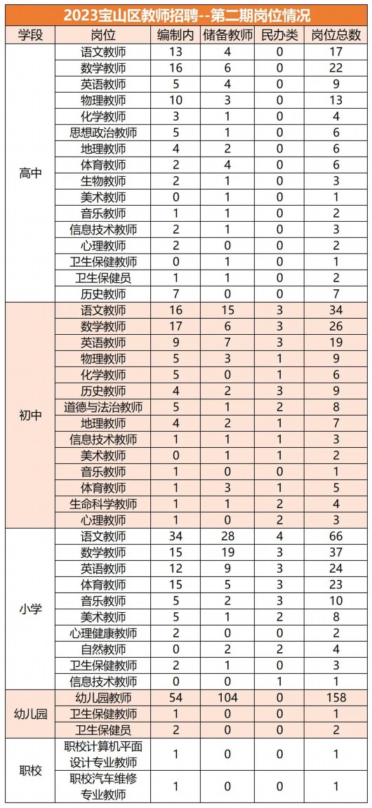 硬核推荐（上海民办教师招聘2023）上海市民办小学教师招聘 第2张