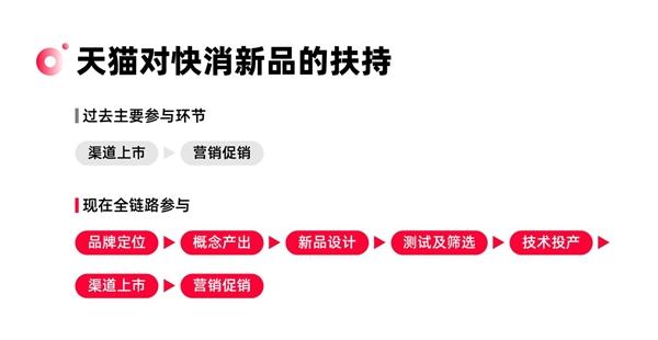 　　(天猫对快消新品的扶持)