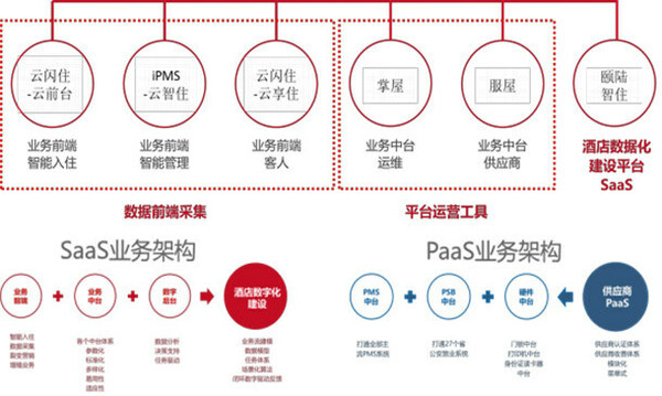 　　云闪住SAAS+PAAS