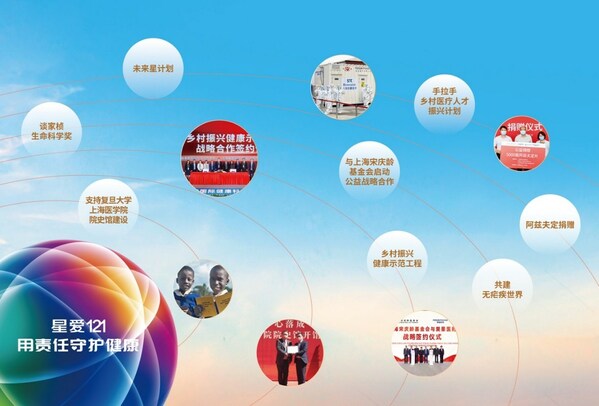 　　复星医药携手上海复星公益基金会成立的星爱121专项基金持续守护健康