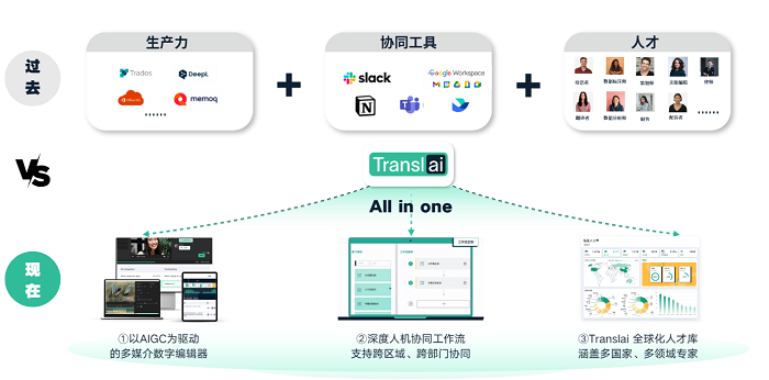 　　Translai All-in-one 人机协同语言服务模式