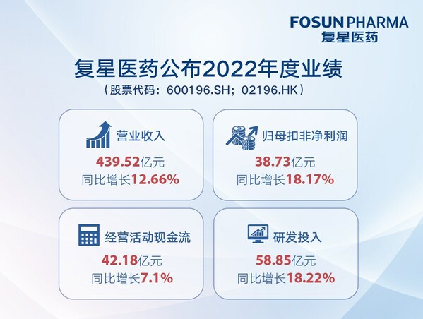 　　复星医药2022年业绩稳健增长
