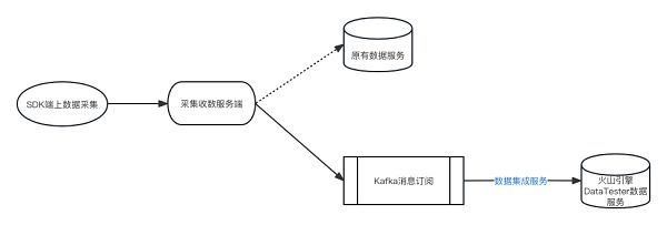 　　火山引擎 DataTester与客户平台交互方式
