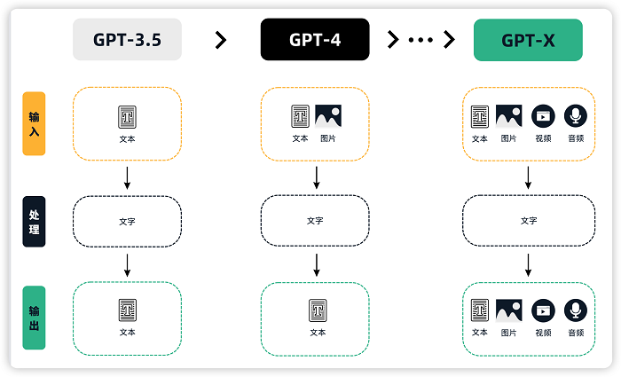 　　对 GPT 大语言模型的发展推测