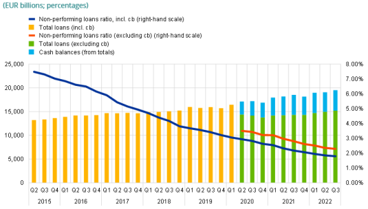 图3  欧元区整体不良贷款率持续下行