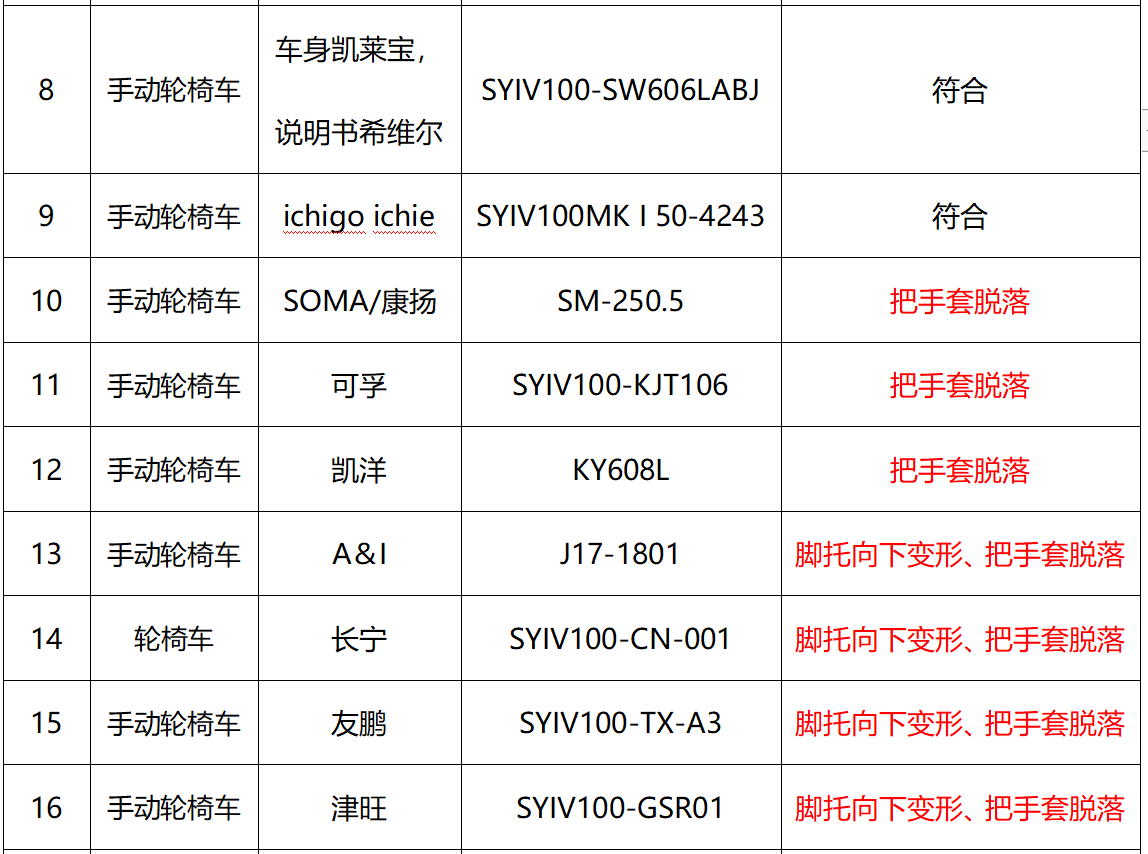 数据来源：京津冀消协组织