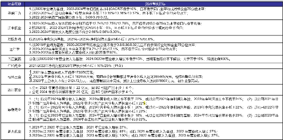 资料来源:各公告,九方智投、海通证券研究所