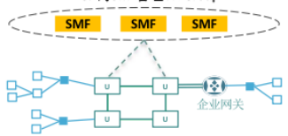 图2  R18 5G LAN的跨SMF管理VN Group特性