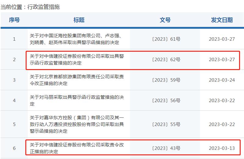 中信建投半月内两次收到罚单，来源：北京证监局