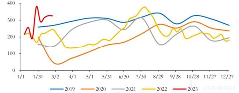 中國酒店行業整體 RevPAR（元），數據來源：STR