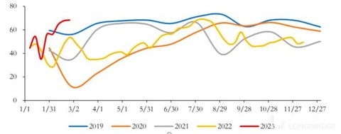 中國酒店行業整體 OCC（%），數據來源：STR