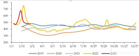 中國酒店行業整體 ADR（元），數據來源：STR