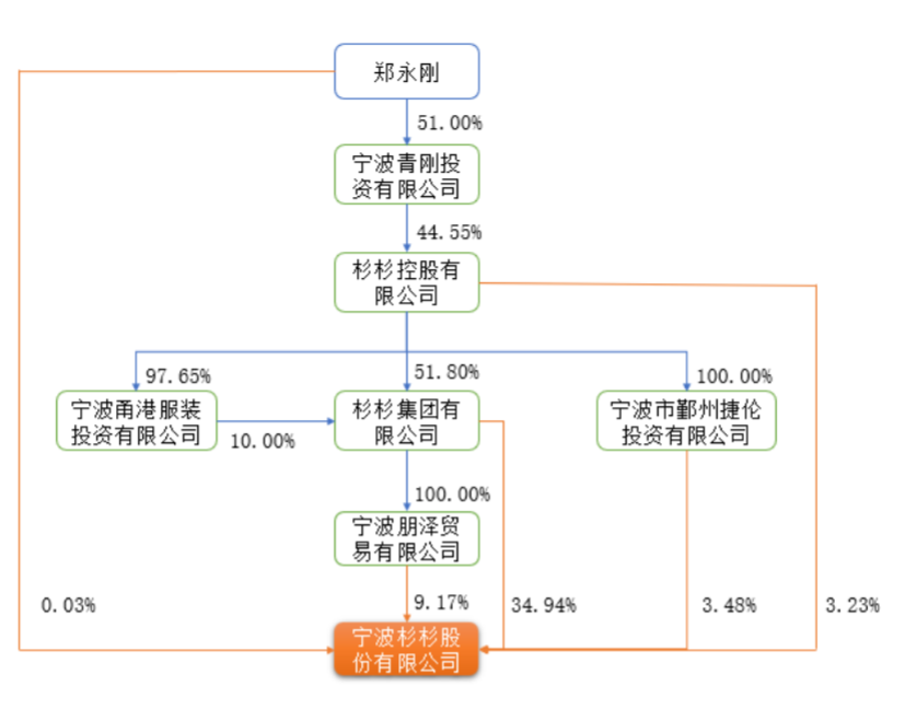 杉杉股份股权结构。图片来源：上市公司2022年10月公告