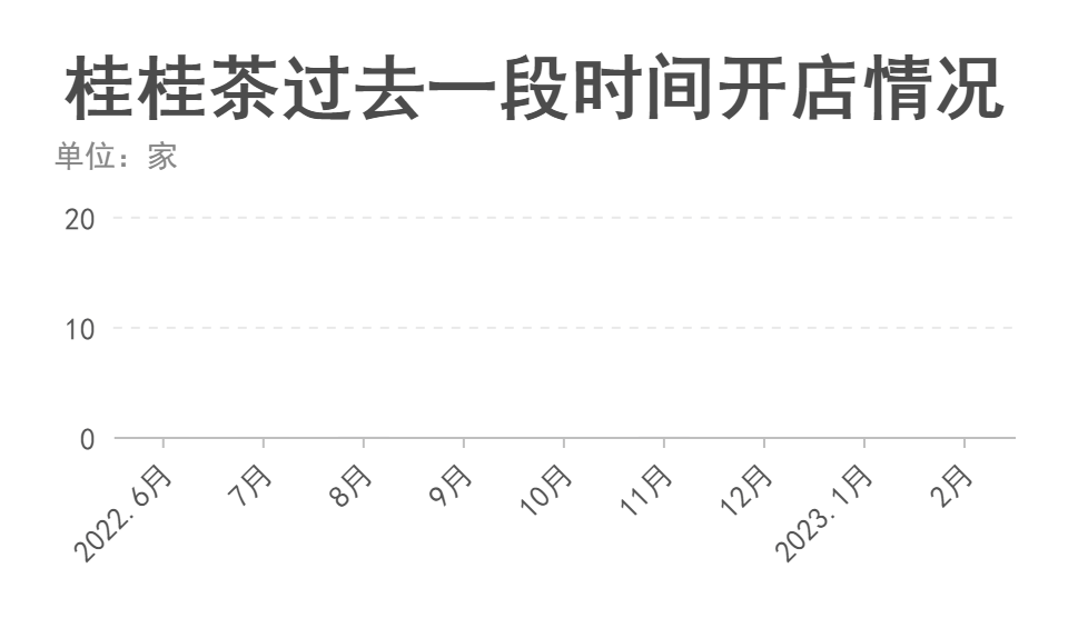 桂桂茶2022年6月-2023年2月开店情况 