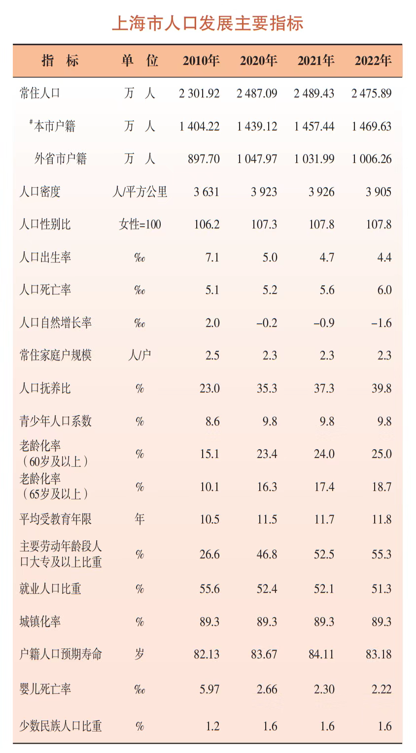 上海2023常住人口_2022年上海常住人口2475.89万人(2)