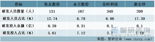 资料来源：公司年报、智研咨询整理