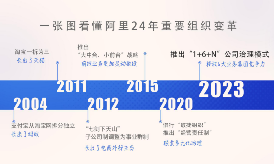 　　阿里巴巴历史上每次重要的组织变革，都成为了跨越式发展的推进器