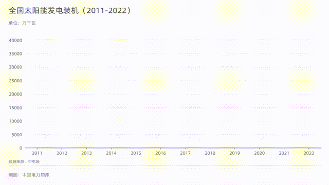 下图为2022年光伏项目投资、装机、发电量等关键指标在整理电力中的占比。