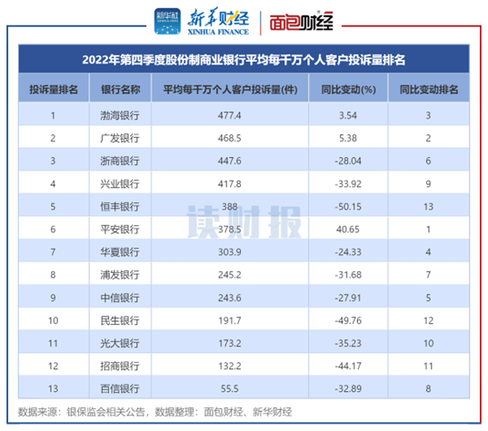 图10：2022年第四季度股份制商业银行平均每千万个人客户投诉量排名