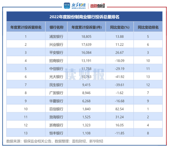 图7：2022年度股份制商业银行投诉总量排名