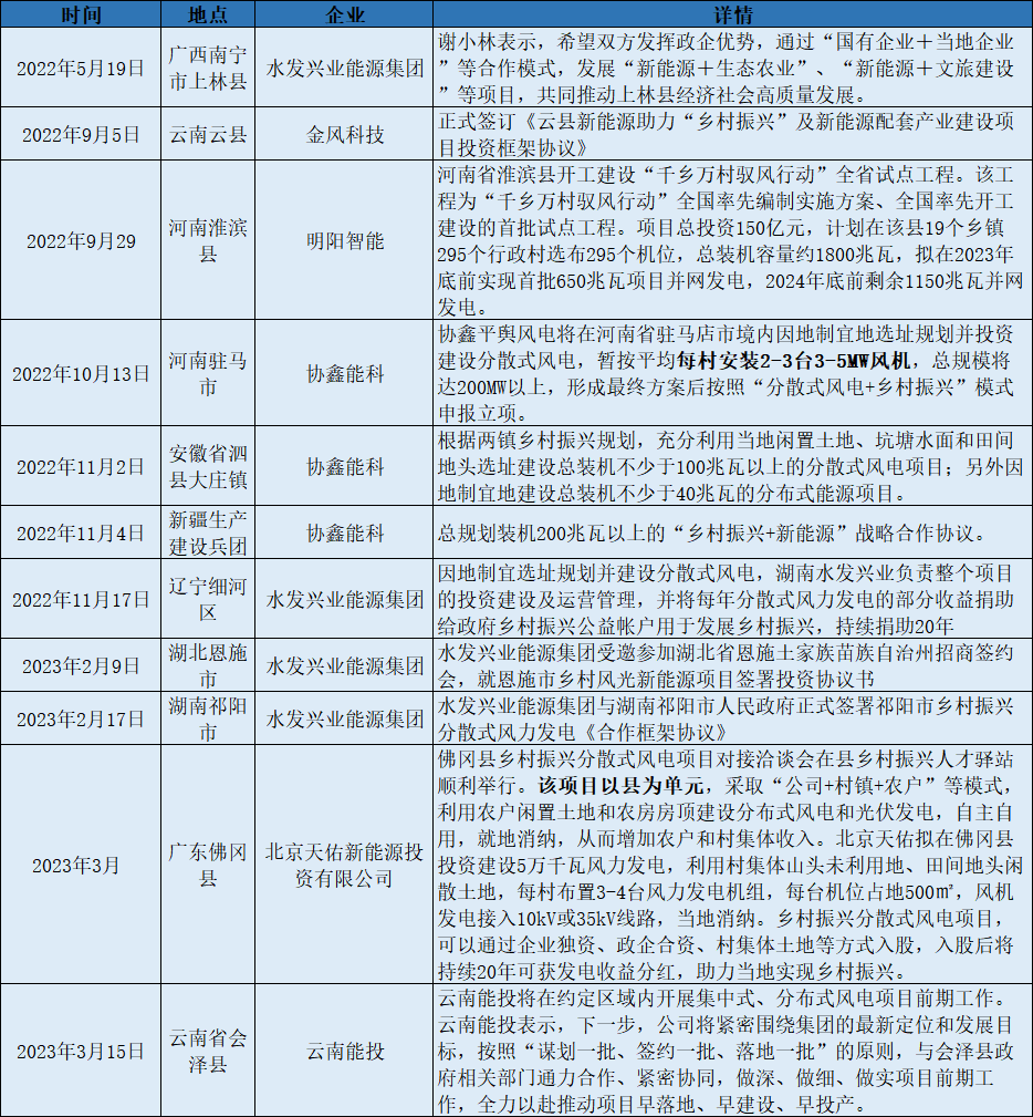 来源：国家能源局、风芒能源等！