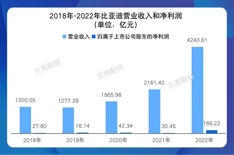 数据来源:比亚迪财报