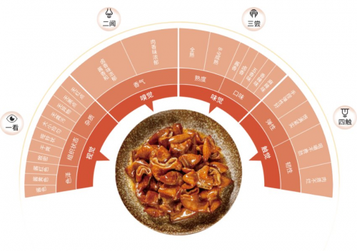 　　(卤味肥肠评价标准“四维图谱”)