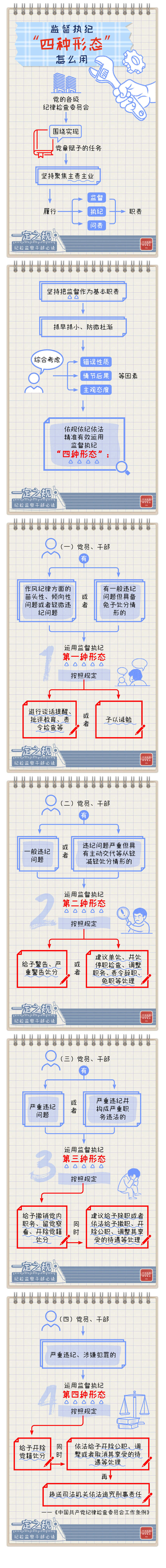 一定之规61纪检监察干部必读丨监督执纪"四种形态"怎么用