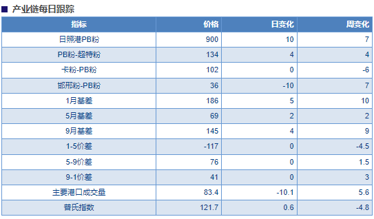 关联品种铁矿石所属公司：物产中大期货